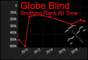 Total Graph of Globe Blind