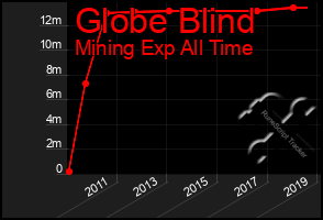 Total Graph of Globe Blind