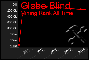 Total Graph of Globe Blind