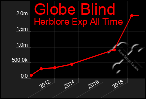 Total Graph of Globe Blind