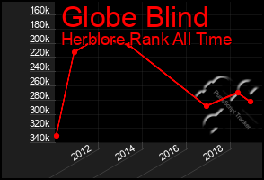 Total Graph of Globe Blind