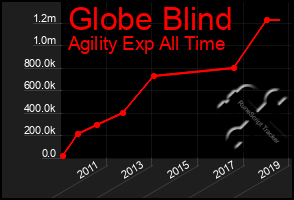 Total Graph of Globe Blind