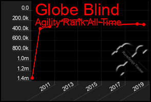 Total Graph of Globe Blind