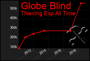 Total Graph of Globe Blind