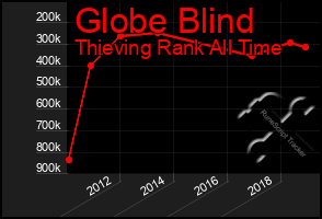 Total Graph of Globe Blind