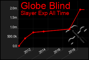 Total Graph of Globe Blind