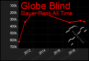 Total Graph of Globe Blind