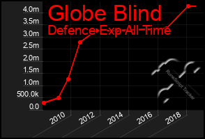 Total Graph of Globe Blind