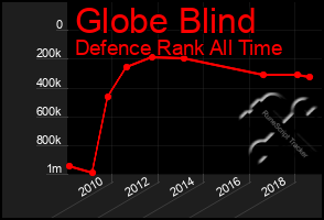 Total Graph of Globe Blind