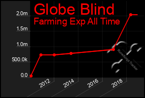 Total Graph of Globe Blind