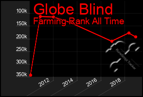 Total Graph of Globe Blind