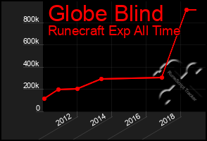 Total Graph of Globe Blind