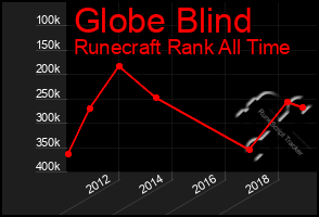 Total Graph of Globe Blind