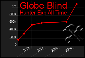 Total Graph of Globe Blind