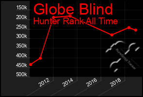 Total Graph of Globe Blind