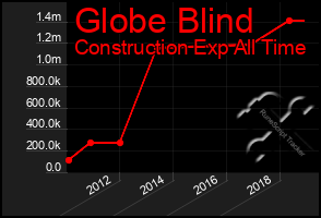 Total Graph of Globe Blind