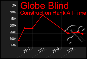 Total Graph of Globe Blind