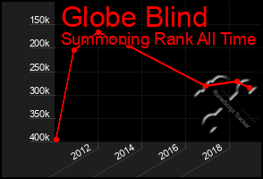 Total Graph of Globe Blind