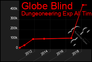 Total Graph of Globe Blind