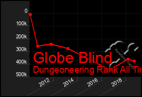 Total Graph of Globe Blind