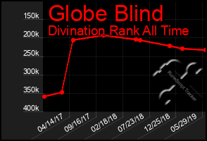 Total Graph of Globe Blind