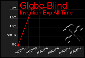 Total Graph of Globe Blind