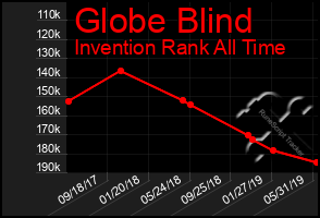 Total Graph of Globe Blind