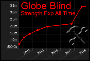 Total Graph of Globe Blind