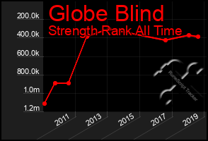 Total Graph of Globe Blind