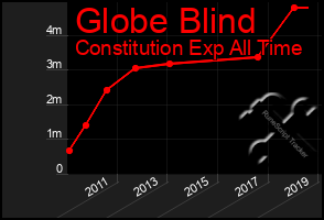 Total Graph of Globe Blind