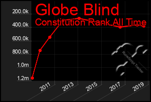 Total Graph of Globe Blind