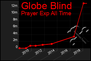 Total Graph of Globe Blind