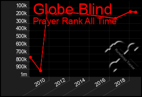 Total Graph of Globe Blind