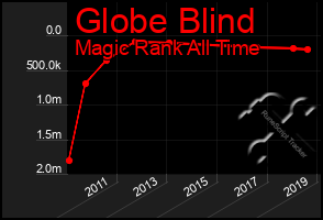 Total Graph of Globe Blind