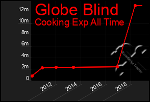 Total Graph of Globe Blind