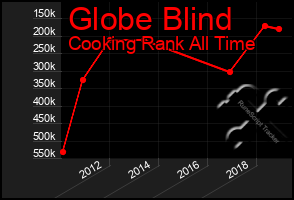 Total Graph of Globe Blind