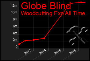 Total Graph of Globe Blind