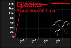 Total Graph of Globlox