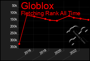 Total Graph of Globlox