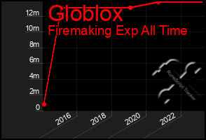 Total Graph of Globlox