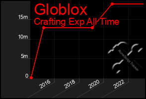 Total Graph of Globlox