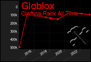 Total Graph of Globlox