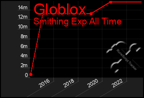 Total Graph of Globlox