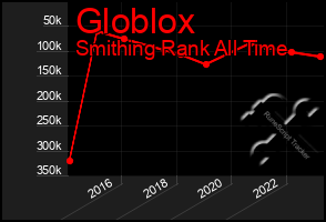 Total Graph of Globlox