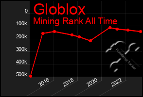 Total Graph of Globlox