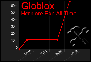 Total Graph of Globlox