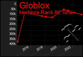 Total Graph of Globlox