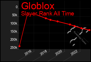 Total Graph of Globlox