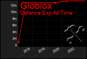 Total Graph of Globlox