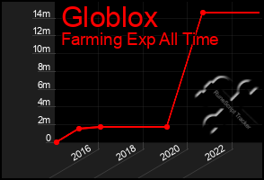 Total Graph of Globlox